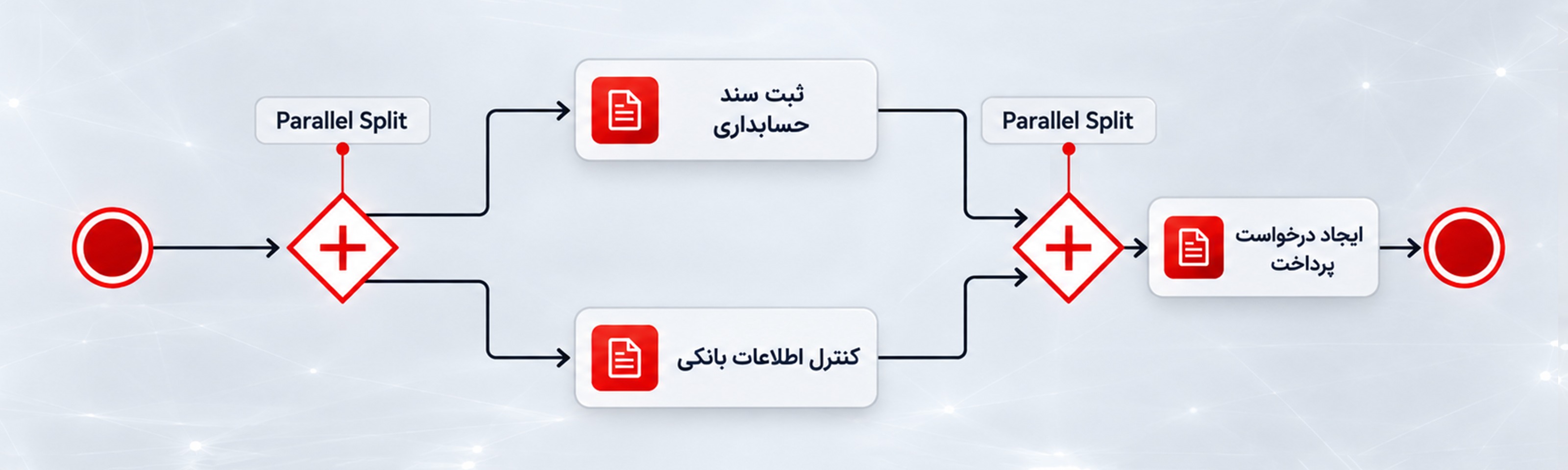مثال Parallel Gateway برای Split و Join مسیرهای BPMN