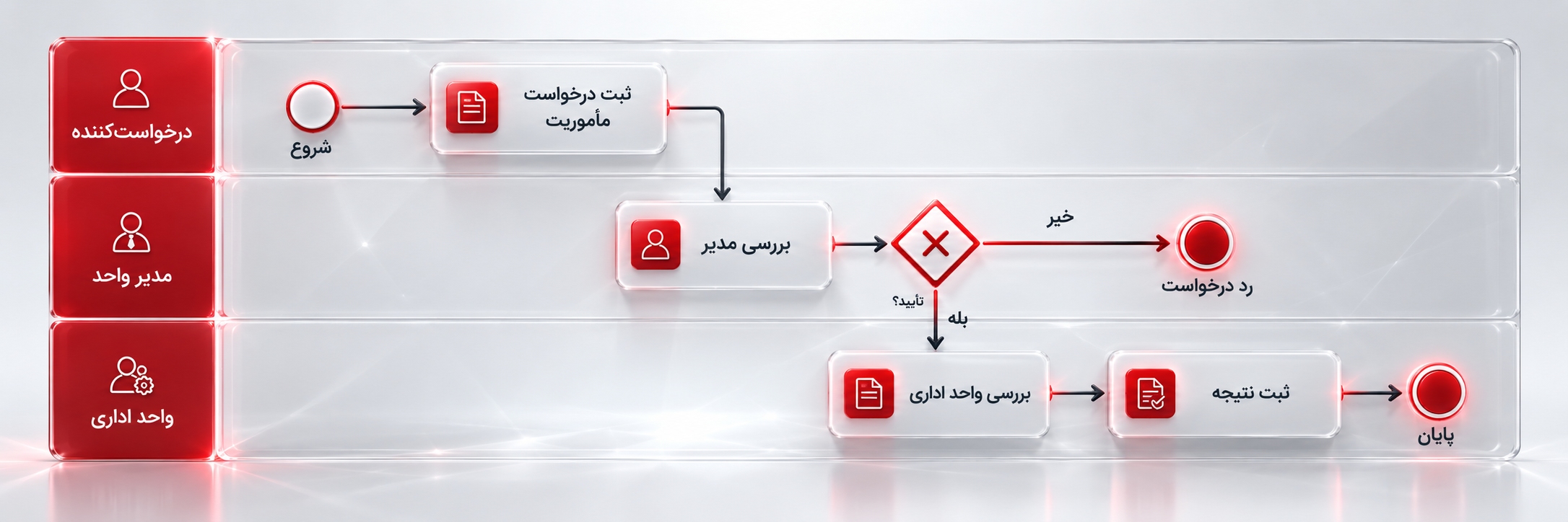 نمونه نمودار BPMN برای فرایند درخواست مأموریت سازمانی