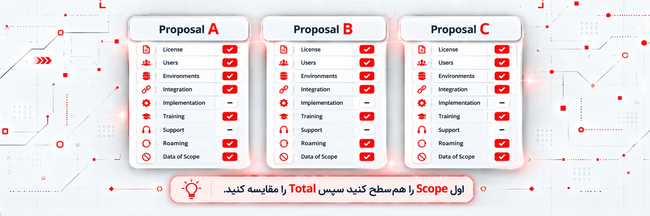چارچوب مقایسه پیشنهادهای قیمت BPMS براساس لایسنس، خدمات و دامنه پروژه