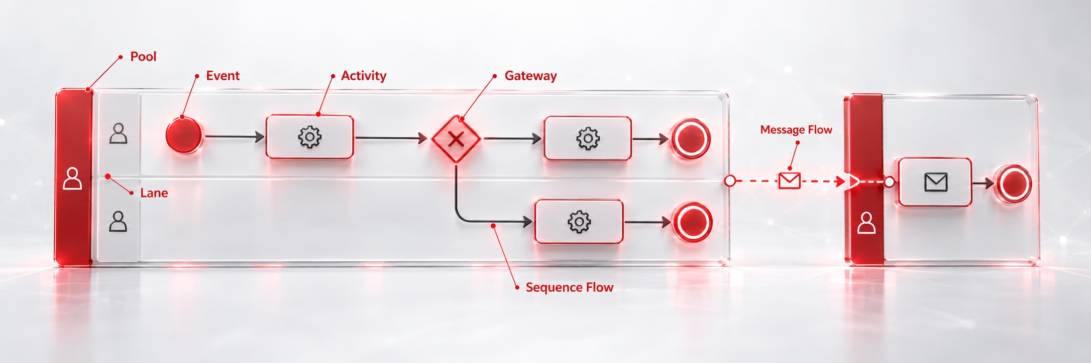 عناصر اصلی BPMN شامل Event، Activity، Gateway، Flow، Pool و Lane