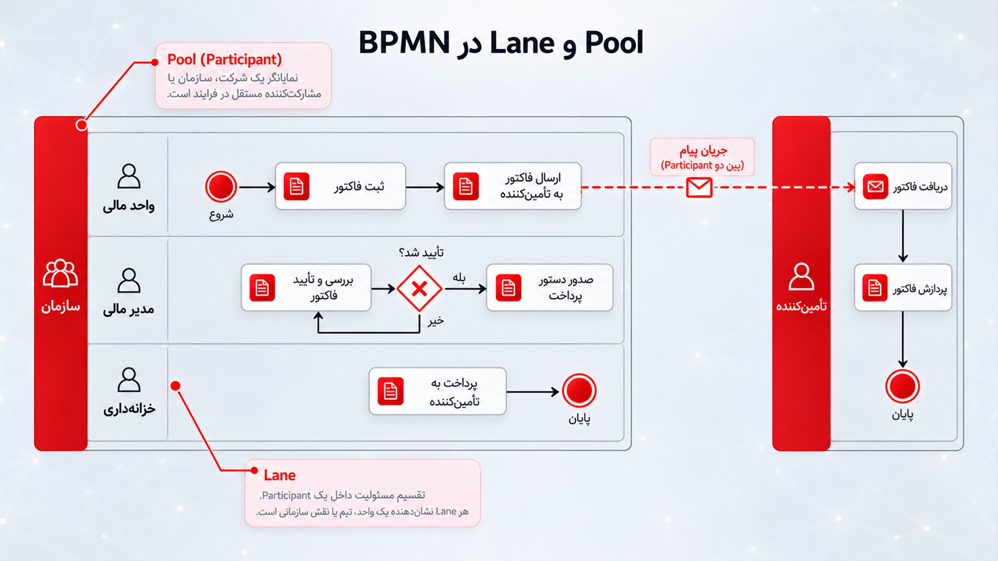 تفاوت Pool و Lane در نمودار BPMN