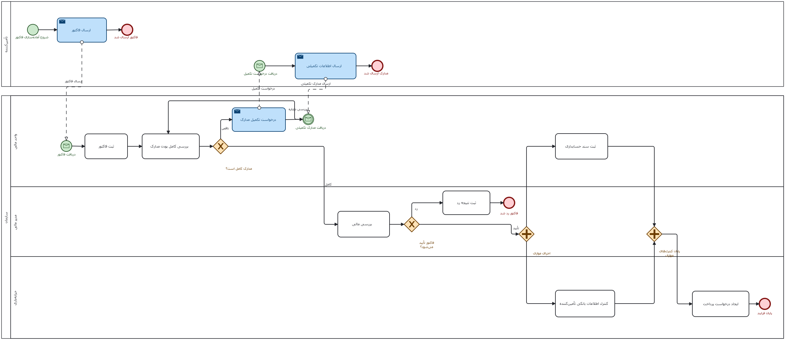 محیط طراحی فرایند GraphBPMS