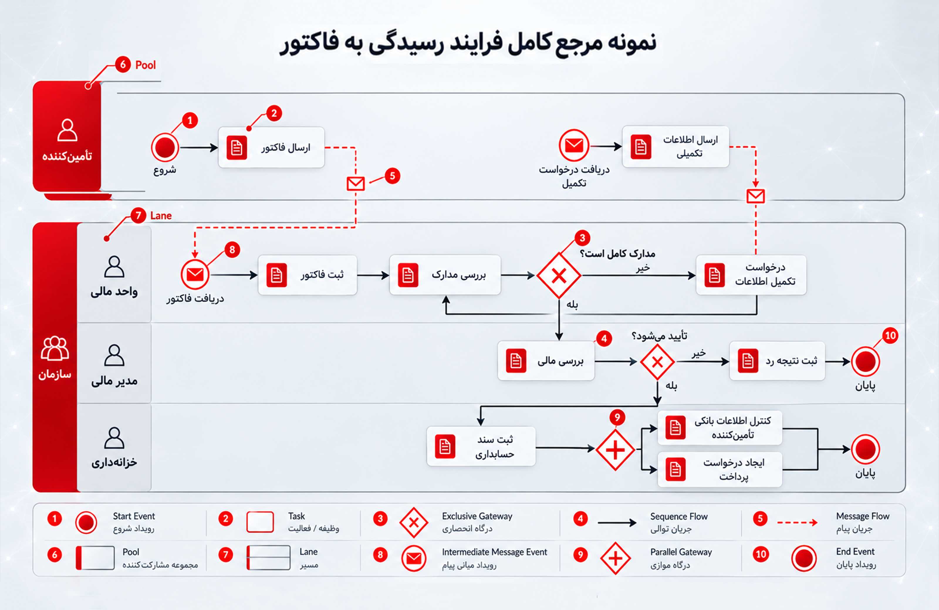 نمونه کامل نمودار BPMN رسیدگی به فاکتور تأمین‌کننده