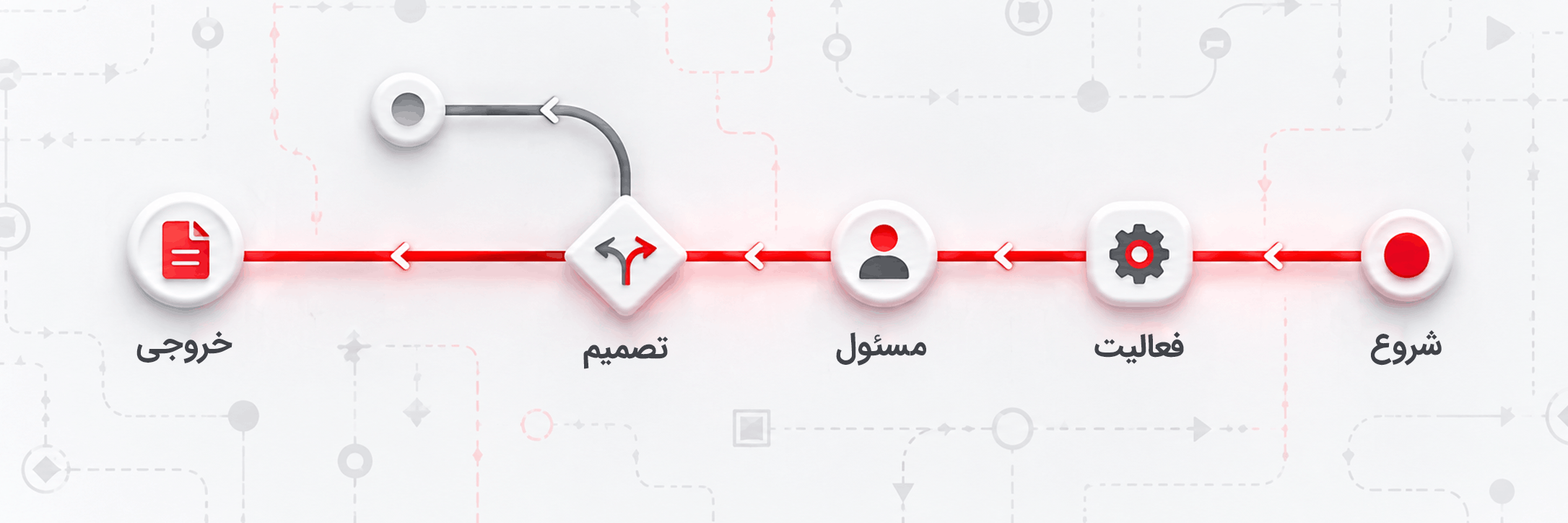 اجزای اصلی گردش کار شامل شروع، فعالیت، مسئول، تصمیم و خروجی