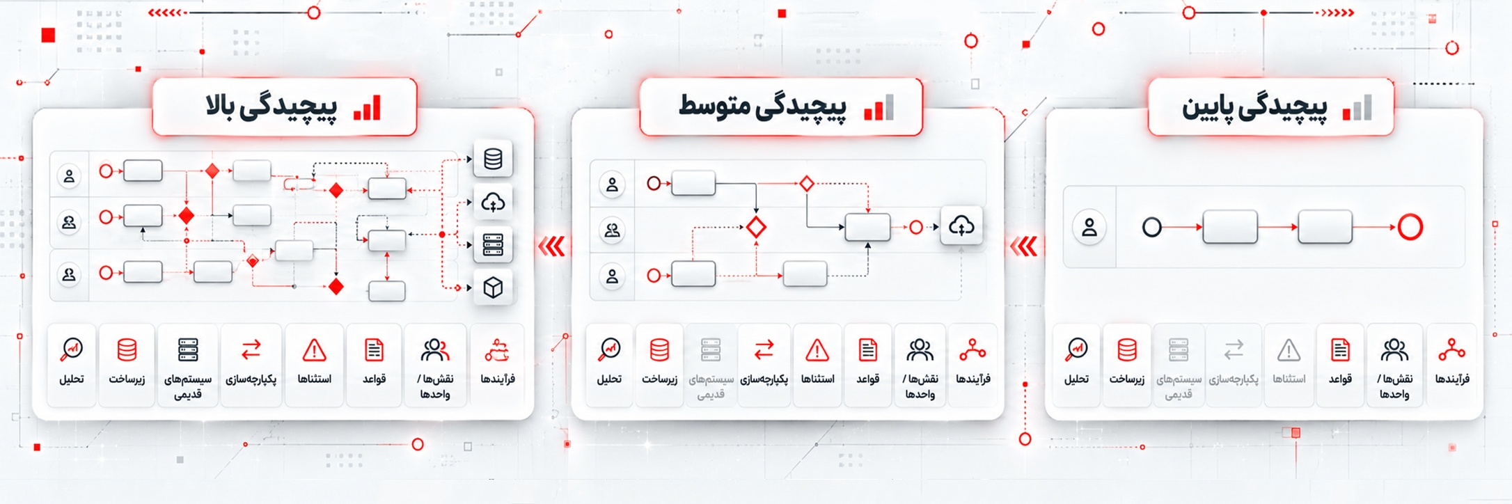چارچوب ارزیابی پیچیدگی پروژه BPMS در سه سطح پایین، متوسط و بالا