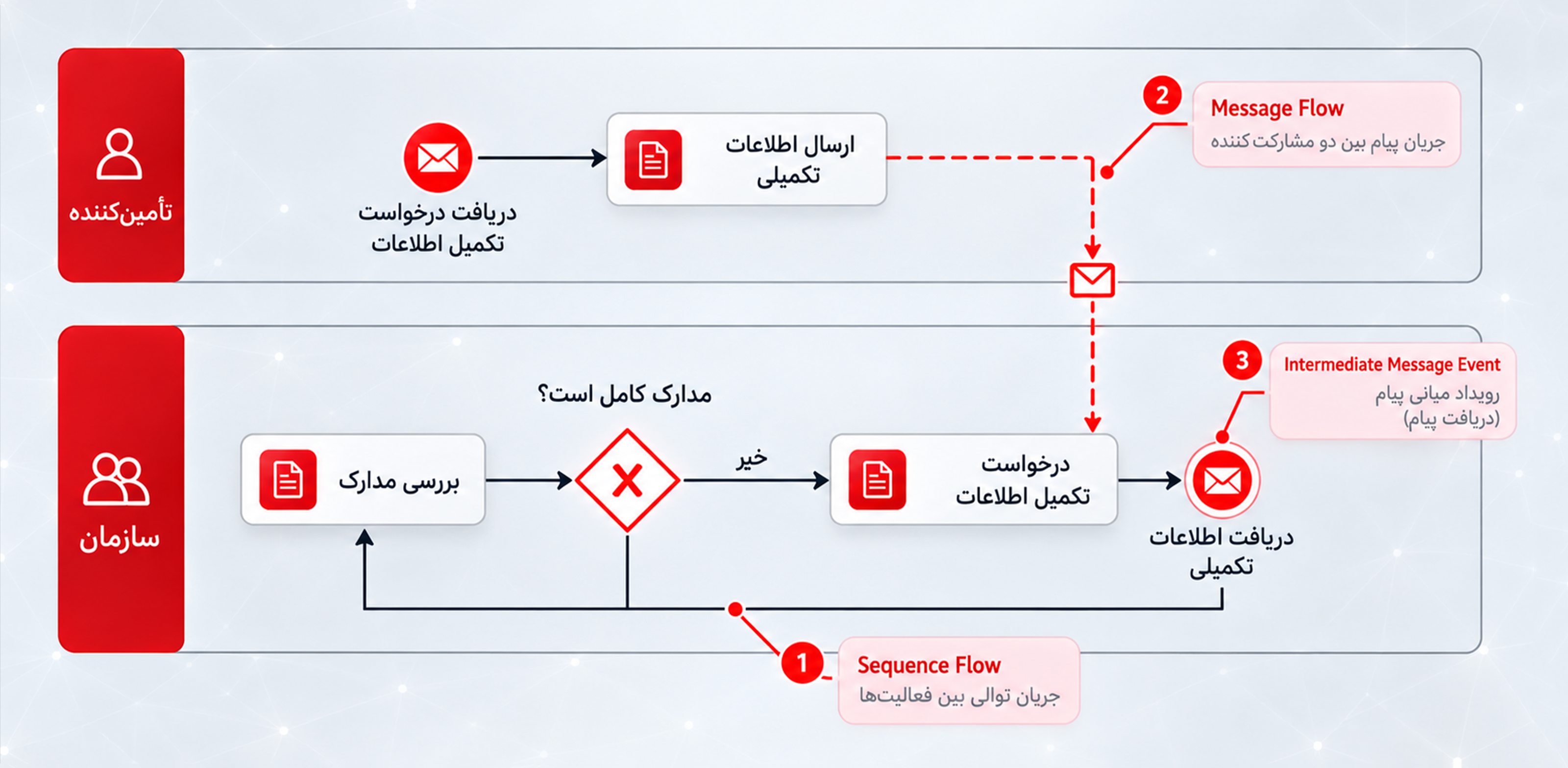مثال Message Flow و Intermediate Event در نمودار BPMN