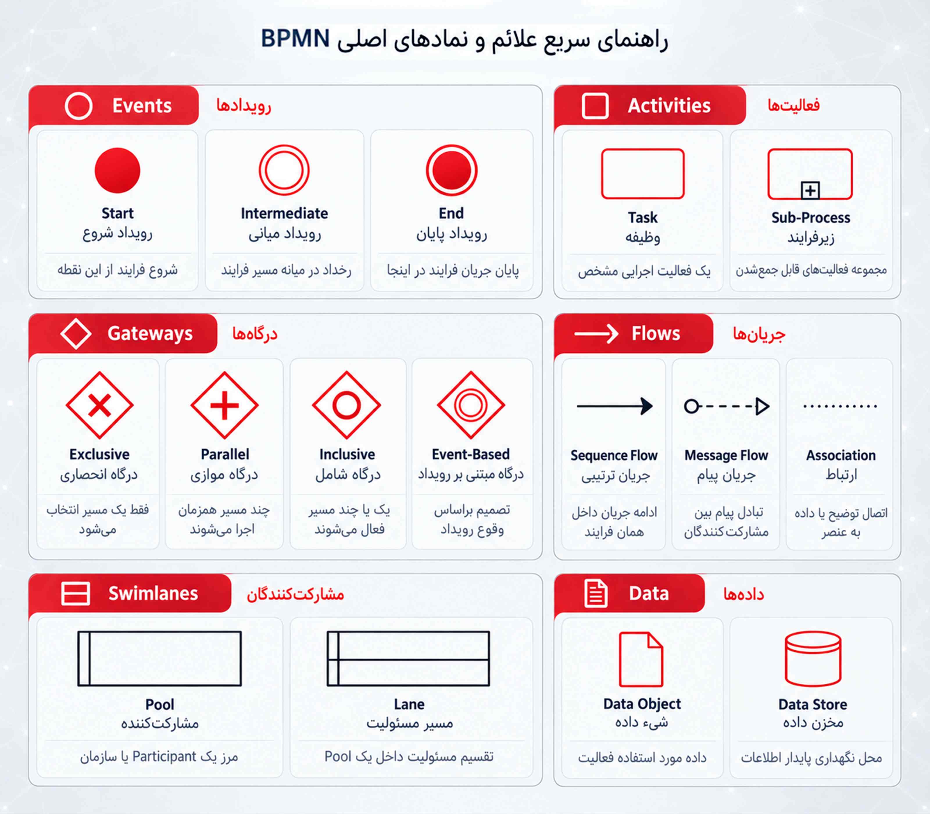 جدول تصویری علائم و نمادهای اصلی BPMN