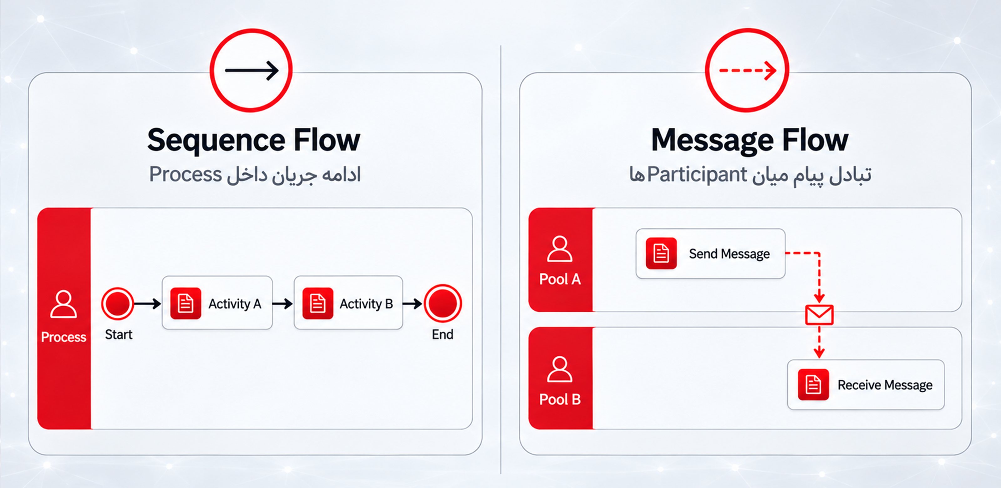 تفاوت Sequence Flow و Message Flow در BPMN