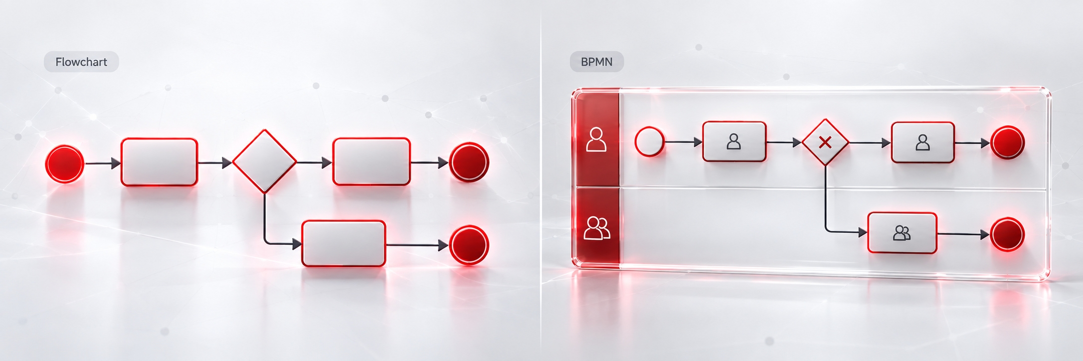 مقایسه ساختار نمودار BPMN و Flowchart برای نمایش یک جریان فرایندی