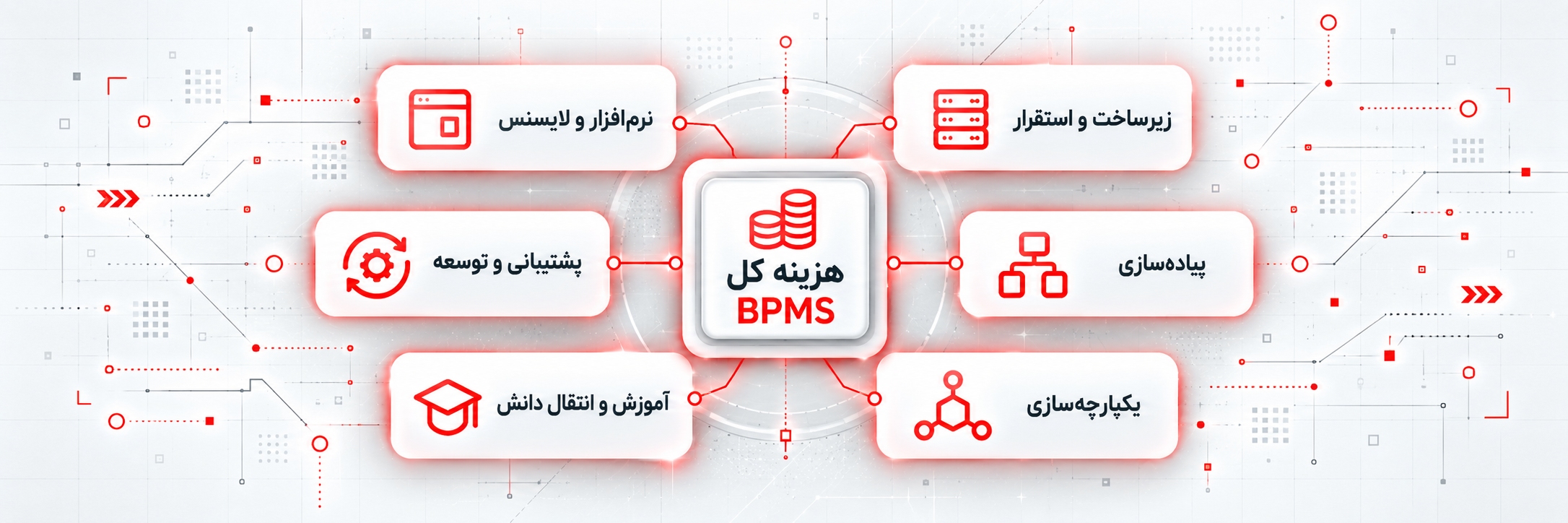اجزای هزینه BPMS شامل لایسنس، استقرار، پیاده‌سازی، یکپارچه‌سازی، آموزش و پشتیبانی